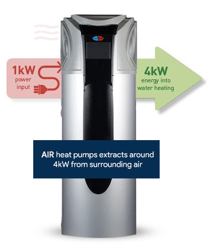 EVO270 Hot Water Heat Pump Turns 1kWh into 4kWh